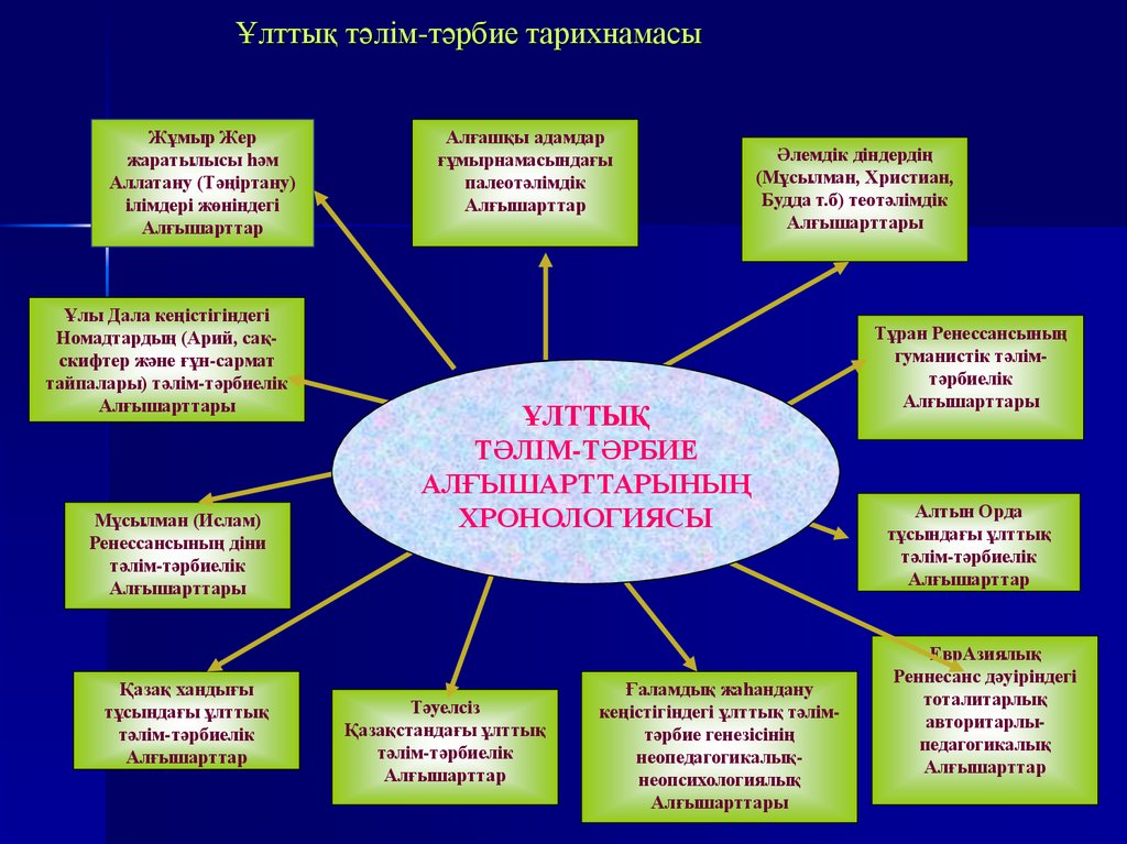 Авторлық бағдарлама жазу үлгісі презентация