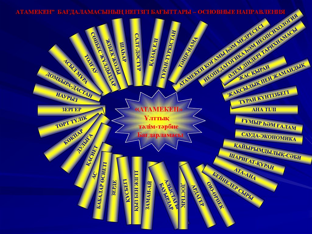 АТАМЕКЕН” БАҒДАЛАМАСЫНЫҢ НЕГІЗГІ БАҒЫТТАРЫ – ОСНОВНЫЕ НАПРАВЛЕНИЯ