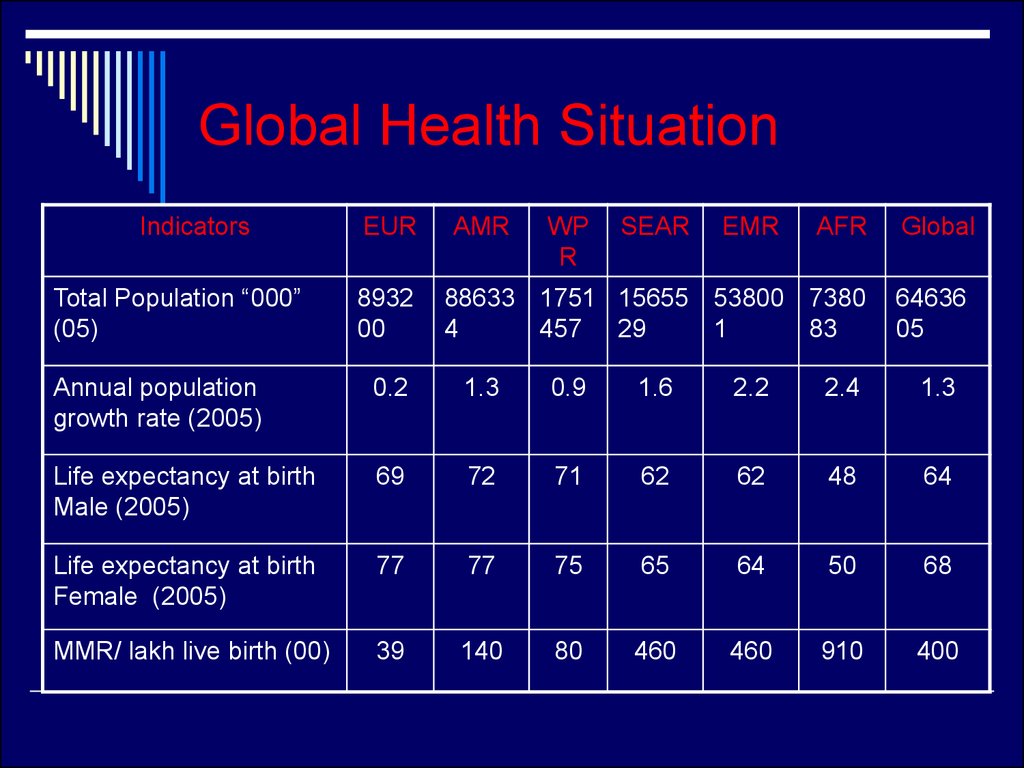 Global Health Situation