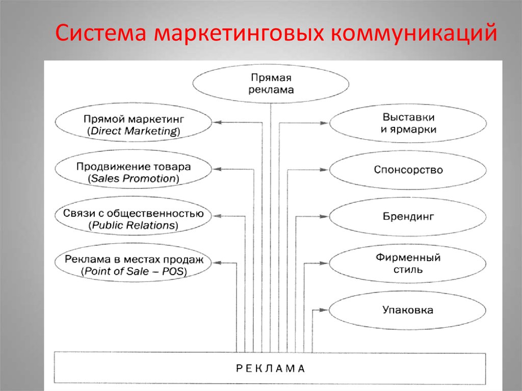 Маркетинговые коммуникации продвижение товара