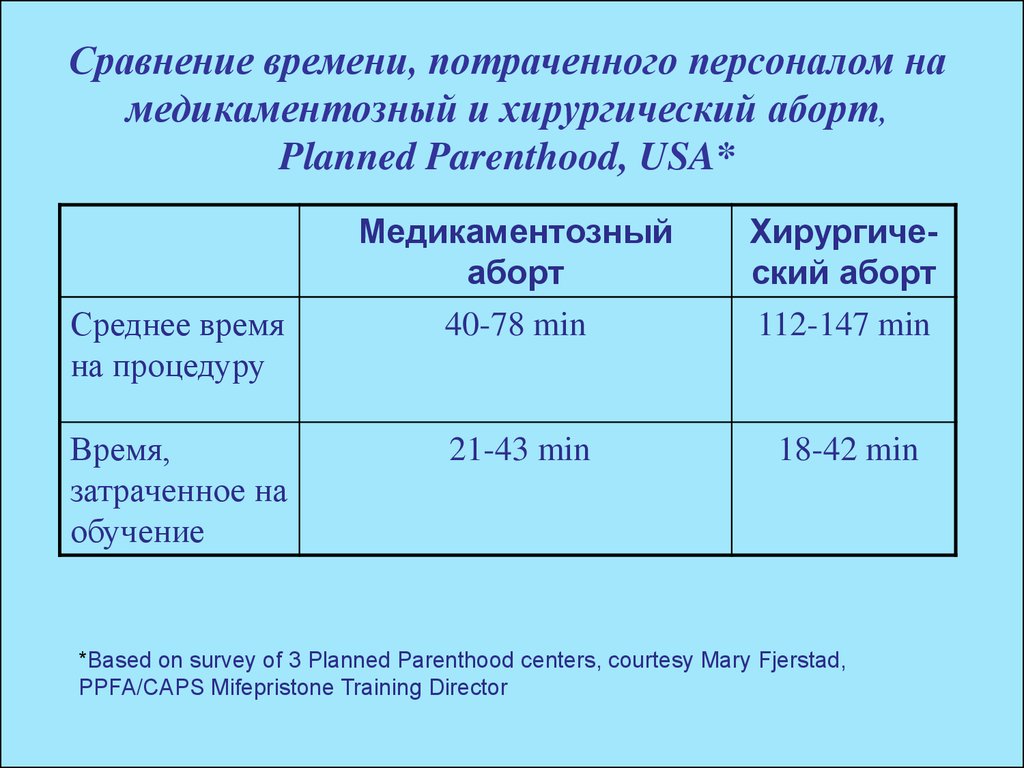 Схема медикаментозного прерывания мифепристон и мизопростол