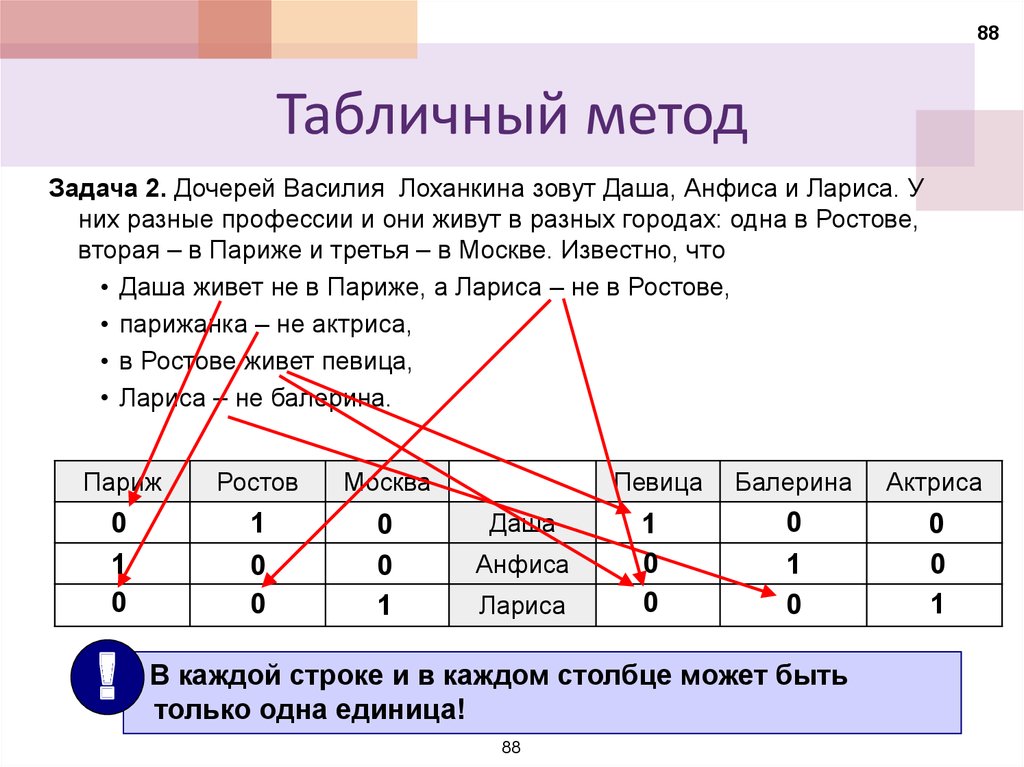 Табличный способ. Дочерей Василия Лоханкина зовут Даша. Дочерей Василия Лоханкина зовут Даша Анфиса и Лариса. Логическая задача дочерей Василия зовут Даша, Анфиса. Дочери Василия Лоханкина.