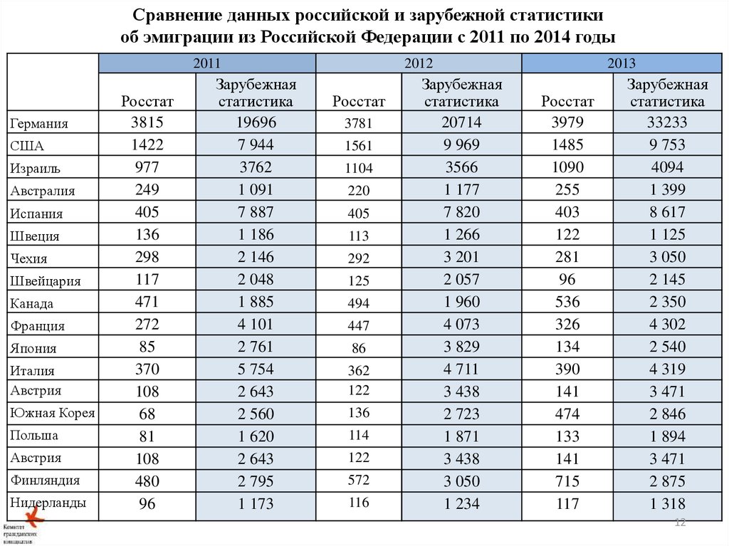 Сравнении с данными 2013. Эмиграция из России по годам таблица Росстат. Эмиграция статистика. Эмиграция из России статистика. Таблица эмиграции.