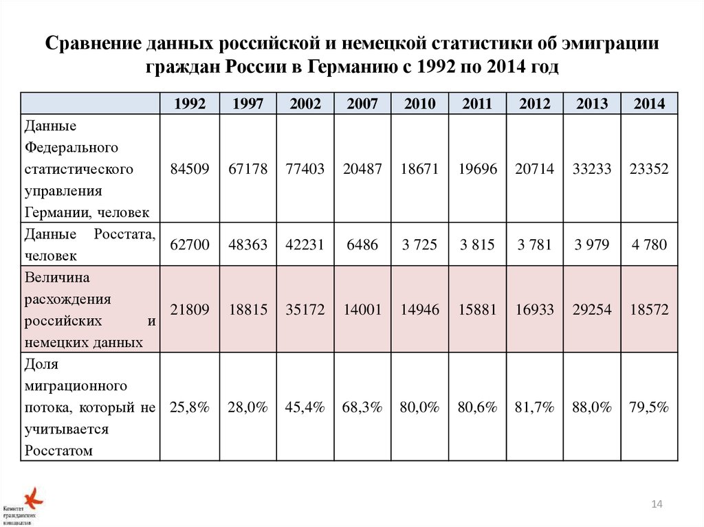 Российские данные. Эмиграция из России статистика 2019 Росстат. Эмиграция в Россию статистика по годам. Статистика эмиграции в Россию 2019. Статистика по эмиграции из России 2019.