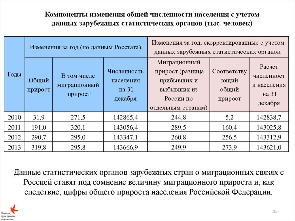 Вся россия общий прирост. Компоненты изменения численности населения. Компоненты изменения численности населения Российской Федерации. Компоненты изменения общей численности. Компоненты прироста населения России.