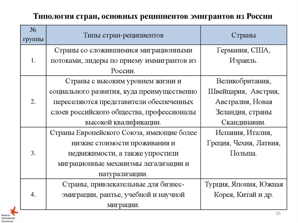 Типология стран, основных реципиентов эмигрантов из России