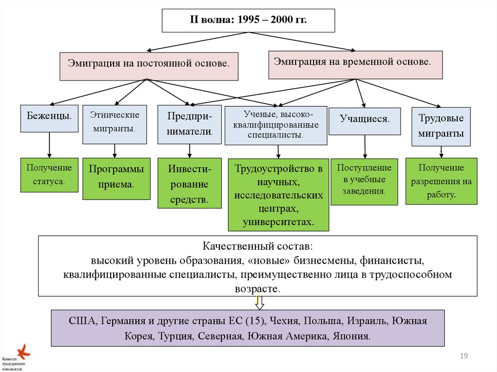 Вторая волна русской эмиграции относится к. Первая волна эмиграции русских писателей. Причины первой волны эмиграции. Эмиграция и формирование русского зарубежья кратко. Три волны русской эмиграции.