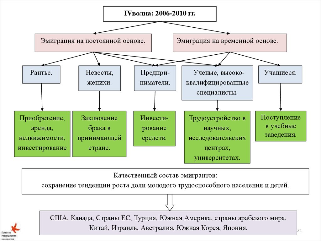 На постоянной или временной основе