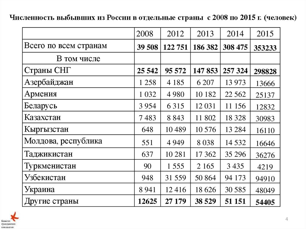 Численность выбывших из России в отдельные страны с 2008 по 2015 г. (человек)