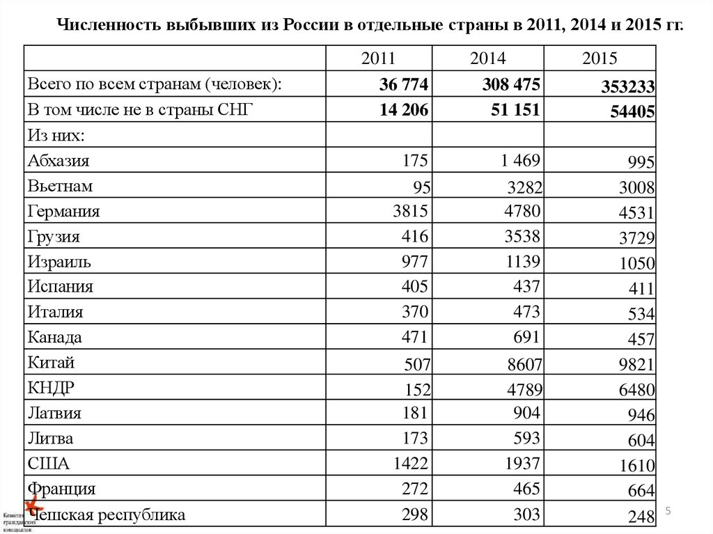 Выбывшие из россии статистика. Миграционный прирост = число прибывших -число выбывших. Миграционный прирост = число прибывших -число выбывших. Как найти количество выбывших. Число прибывших и выбывших в крыму.