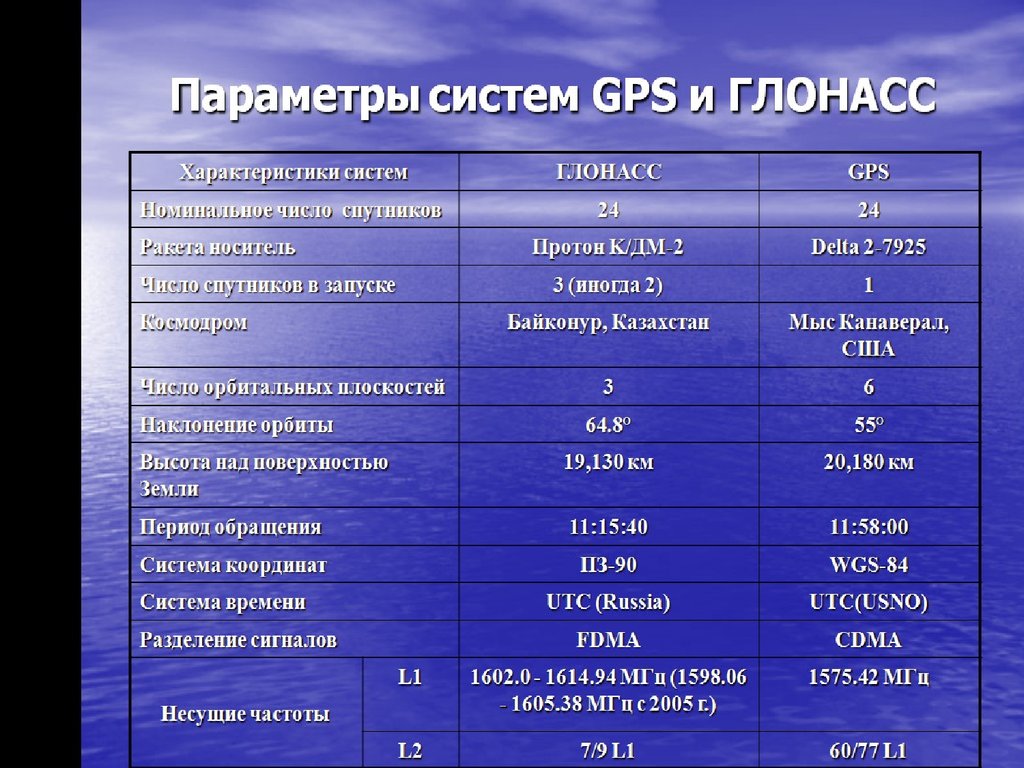 Расположите типы мужских голосов по мере высоты. Параметры систем GPS И ГЛОНАСС. Характеристики ГЛОНАСС И GPS. GPS спутниковая система характеристики. Сравнительная характеристика GPS И ГЛОНАСС.
