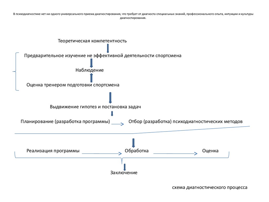 Схема диагностического обследования