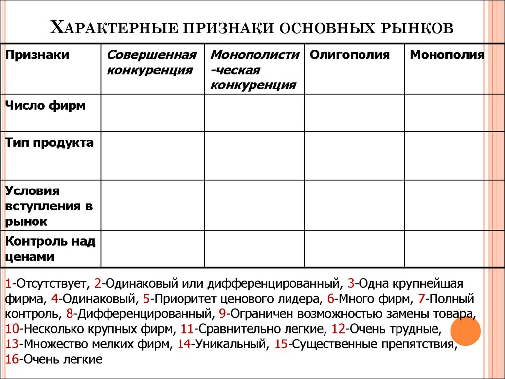 Признаки общего рынка. Признаки характеризующие мировую цену. Число фирм несколько Тип товара одинаковый или различный. Признаки характеризующие магазины. По специфические признаки товара.