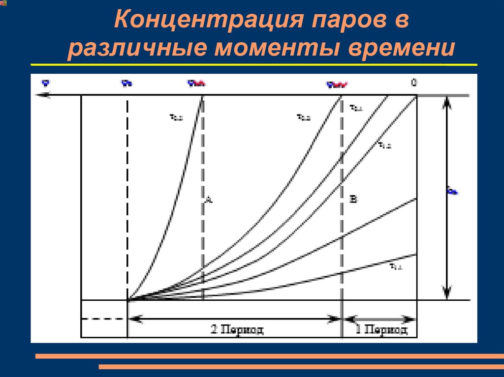 Разные моменты времени. Концентрация паров. Концентрация пара. Построение Графика распределения концентраций. Концентрация паров формула.