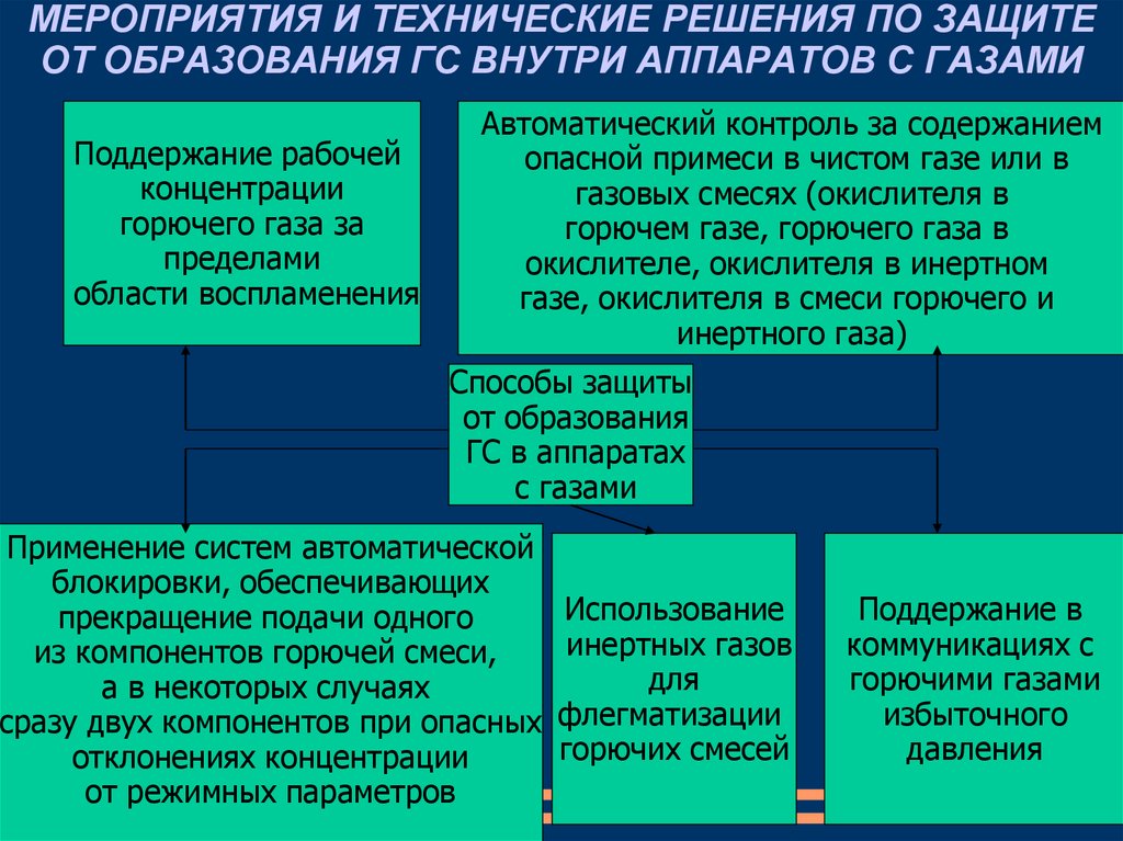 Исключение условий образования горючей среды должно обеспечиваться