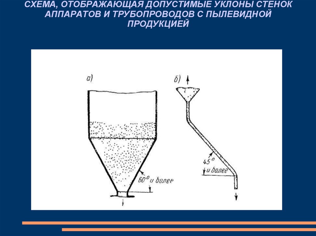 Сосуды аппараты ост. Наклон стенок спускаемых аппаратов. Пылевидной. Уклон стенок в аппарате с порошковым.