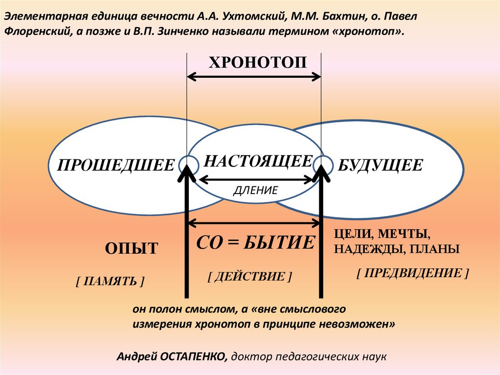 Благодаря теории бахтина картина