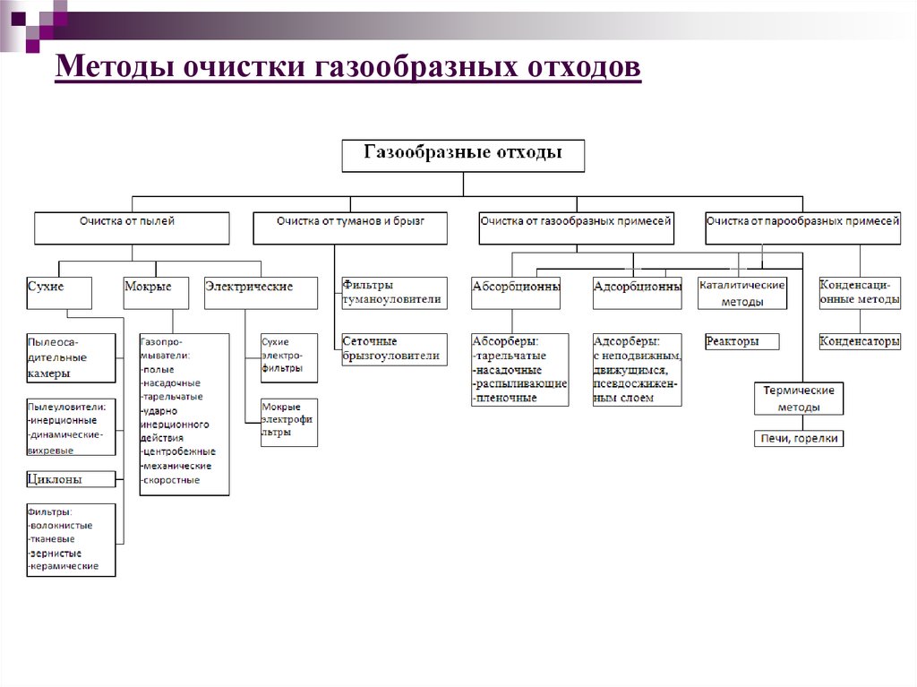 Методы очистки газообразных примесей