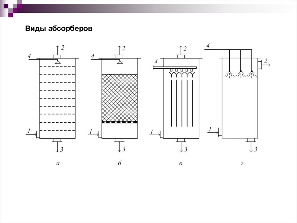 Типы абсорберов. Насадочный пленочный абсорбер. Виды абсорберов для очистки газов. Поверхностные абсорберы.