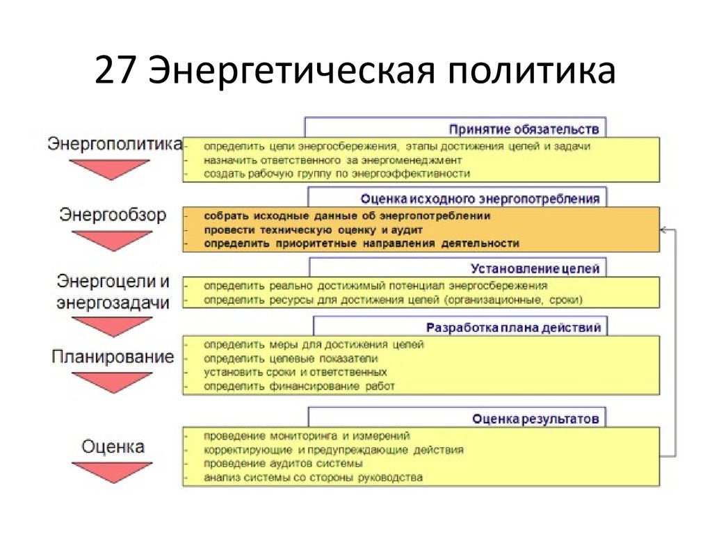 Политика принятия. Внедрение системы энергоменеджмента на предприятии. Энергетический менеджмент на предприятии. Внедрение системы энергетического менеджмента. Система энергетического менеджмента этапы внедрения.