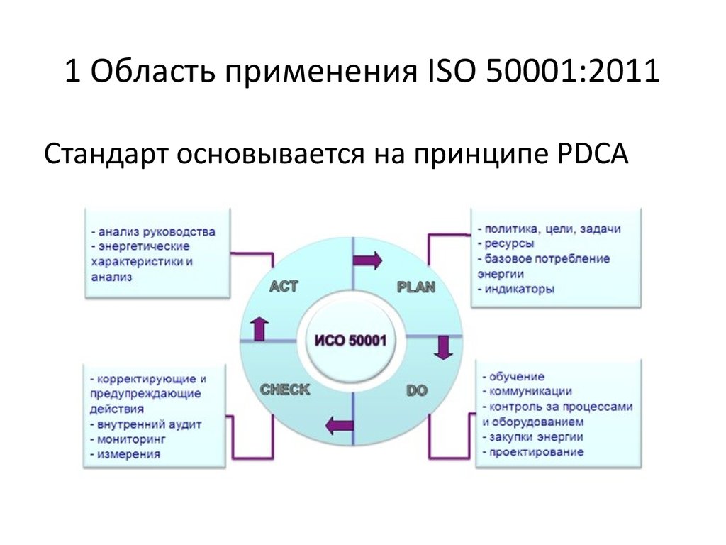 Область применения исо