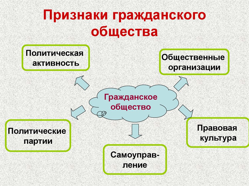 Основные признаки презентации