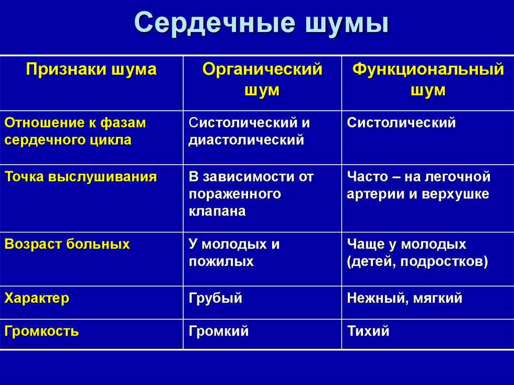 Причины шумов. Признаки функциональных шумов сердца. Отличия функциональных и органических шумов сердца. Причины органического систолического шума. Характеристика функциональных сердечных шумов.