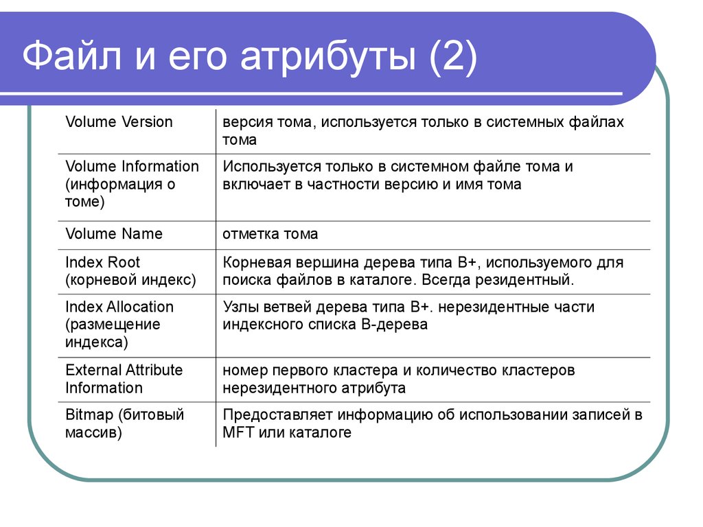 Основные атрибуты файла