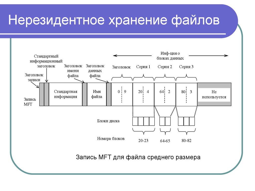 Система хранения файлов. Хранение файлов. Система хранения NTFS. Схема хранения файлов в хранилище. Записи в файловой системе.