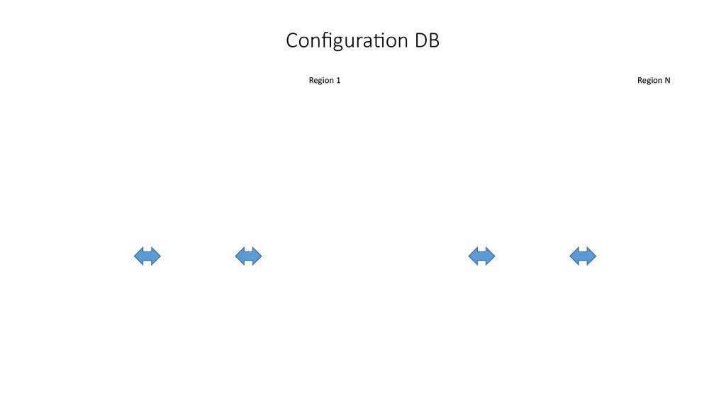 Configuration DB
