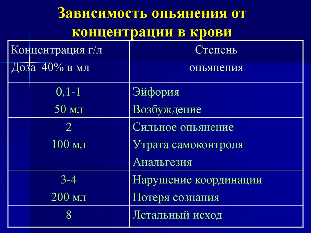 1 4 какая степень. Таблица степени алкогольного опьянения. Концентрация алкоголя в крови. Степени алкогольного опьянения в промилле. Алкогольное опьянение степени тяжести.