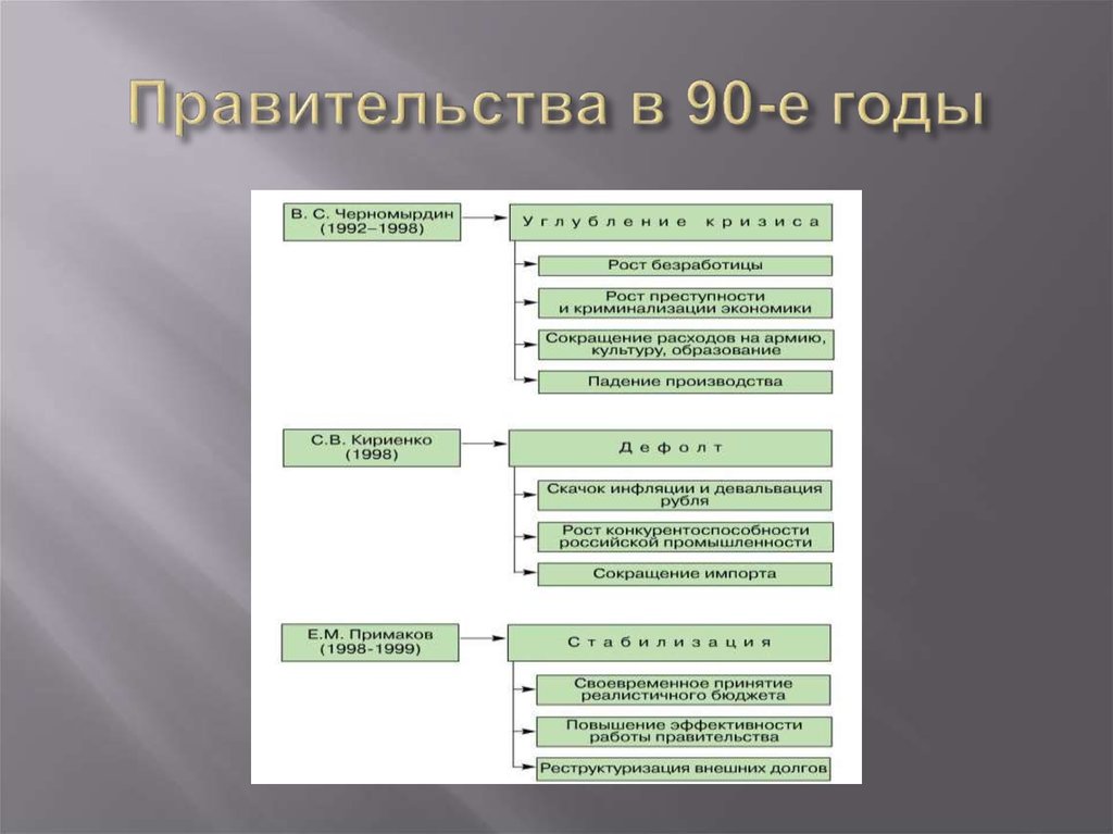 Российская федерация продолжение реформ и политика стабилизации 1994 1999 годы презентация