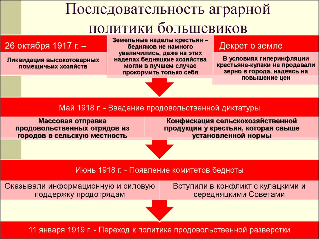 Последовательность аграрной политики большевиков