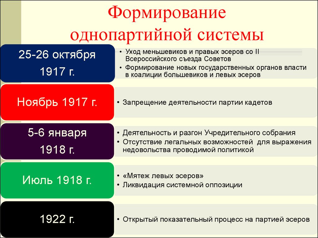 Формирование политической системы. Формирование однопартийной системы. Этапы формирования однопартийной системы в России. Формирование однопартийной системы в СССР. Этапы формирования однопартийной системы в России 1917.