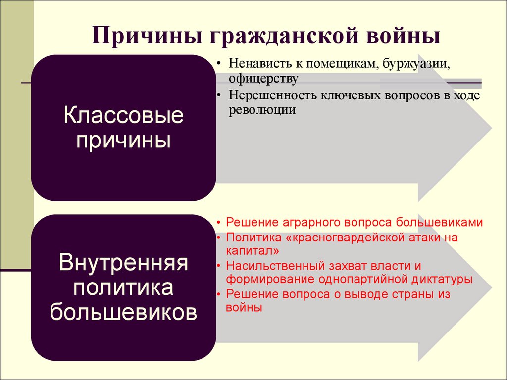 Причины гражданской революции. Предпосылки гражданской войны 1918-1922. Причины гражданской войны 1917-1922. Причины гражданской войны. Присины гражданской войны в Росси.