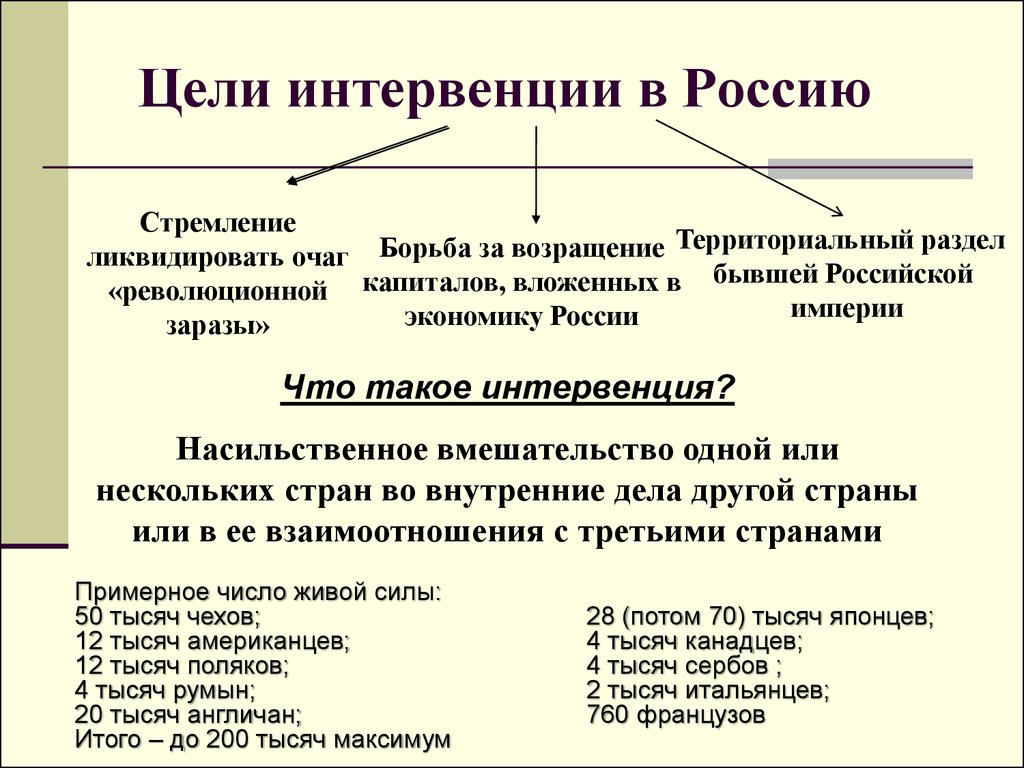 Иностранная интервенция в годы гражданской причины