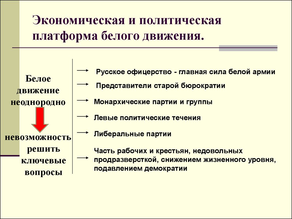 Экономическое движение. Экономическая и политическая платформа белого движения. Политика белого движения. Экономическая политика красного движения. Дайте оценку экономической и политической платформе белого движения.