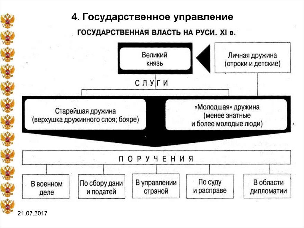 Схема органы управления на руси