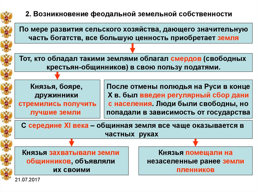 По мере развития. Зарождение феодальных отношений на Руси. Возникновение феодальной собственности. Возникновение феодальной земельной собственности на Руси. Формирование феодальной собственности на землю.