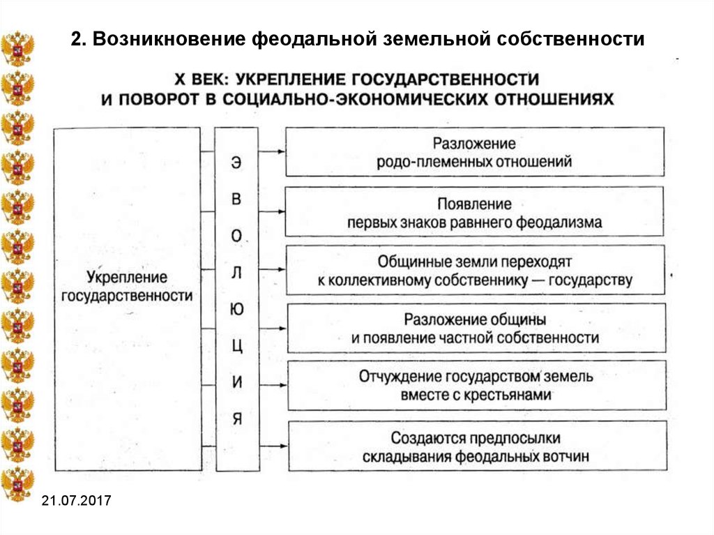 История развития земельных отношений. Возникновение феодальной земельной собственности. Формы феодальной собственности. Форма собственности феодального общества. Развитие феодальной собственности на землю.