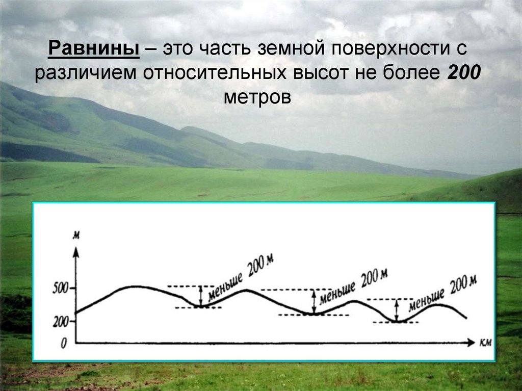 Равнина участок суши уклон которого. Равнина. Части равнины. Равнины суши 6 класс география.