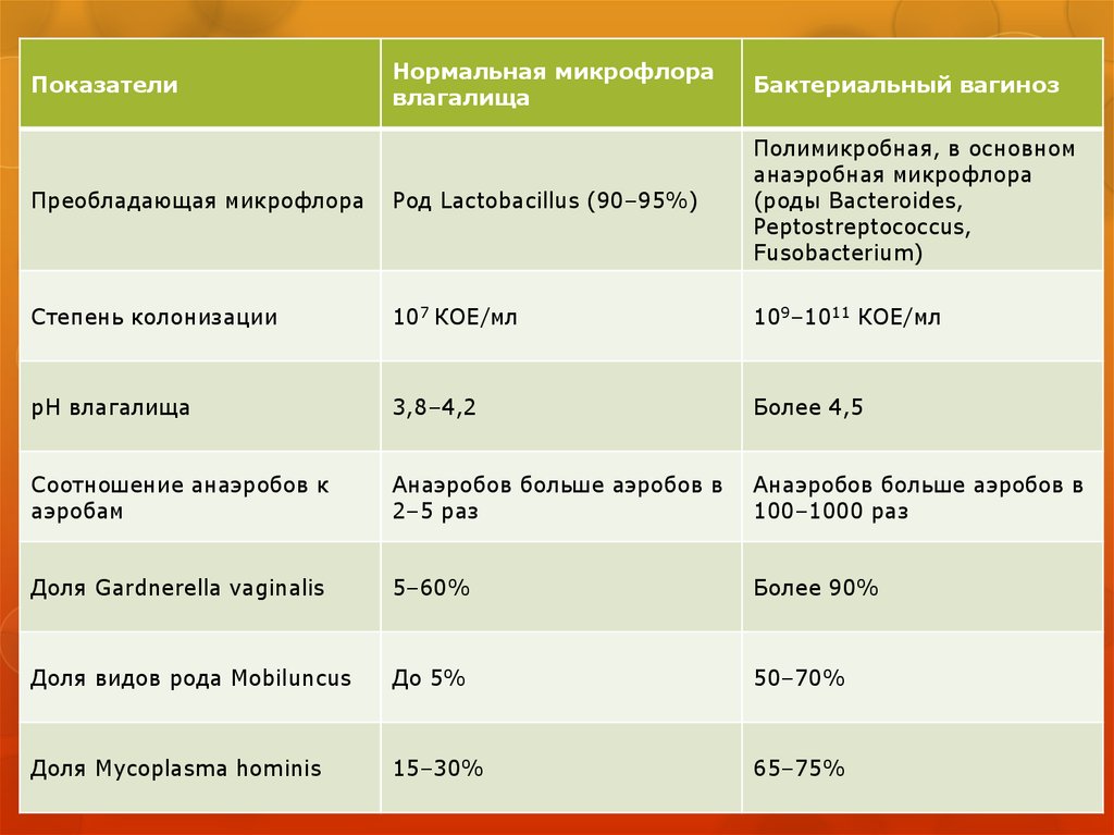 Схема лечение хронического бактериального вагиноза