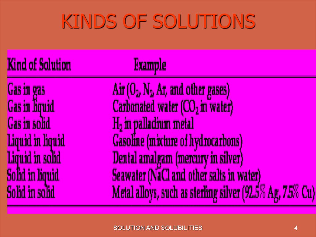 KINDS OF SOLUTIONS