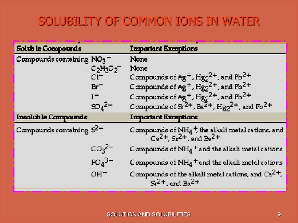 SOLUBILITY OF COMMON IONS IN WATER