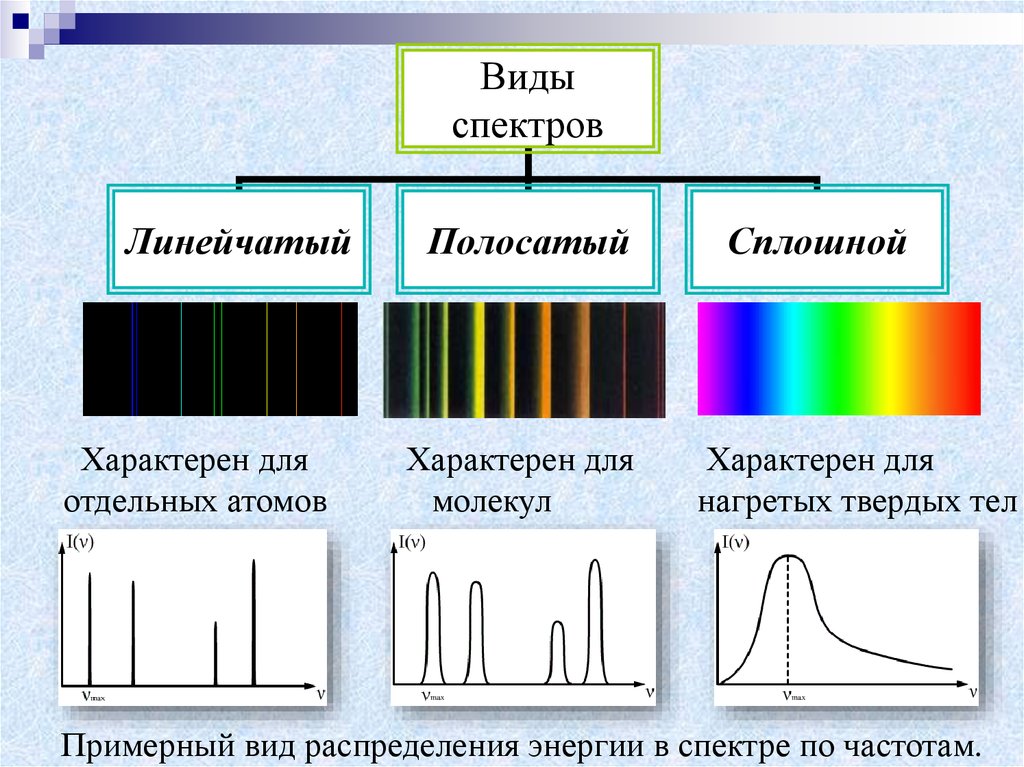 Какие длины волн поглощают атомы. Линейчатый спектр излучения. Линейчатф с пектор испускания. Линейчатый спектр излучения схема. Линейчатый (атомный) спектр.