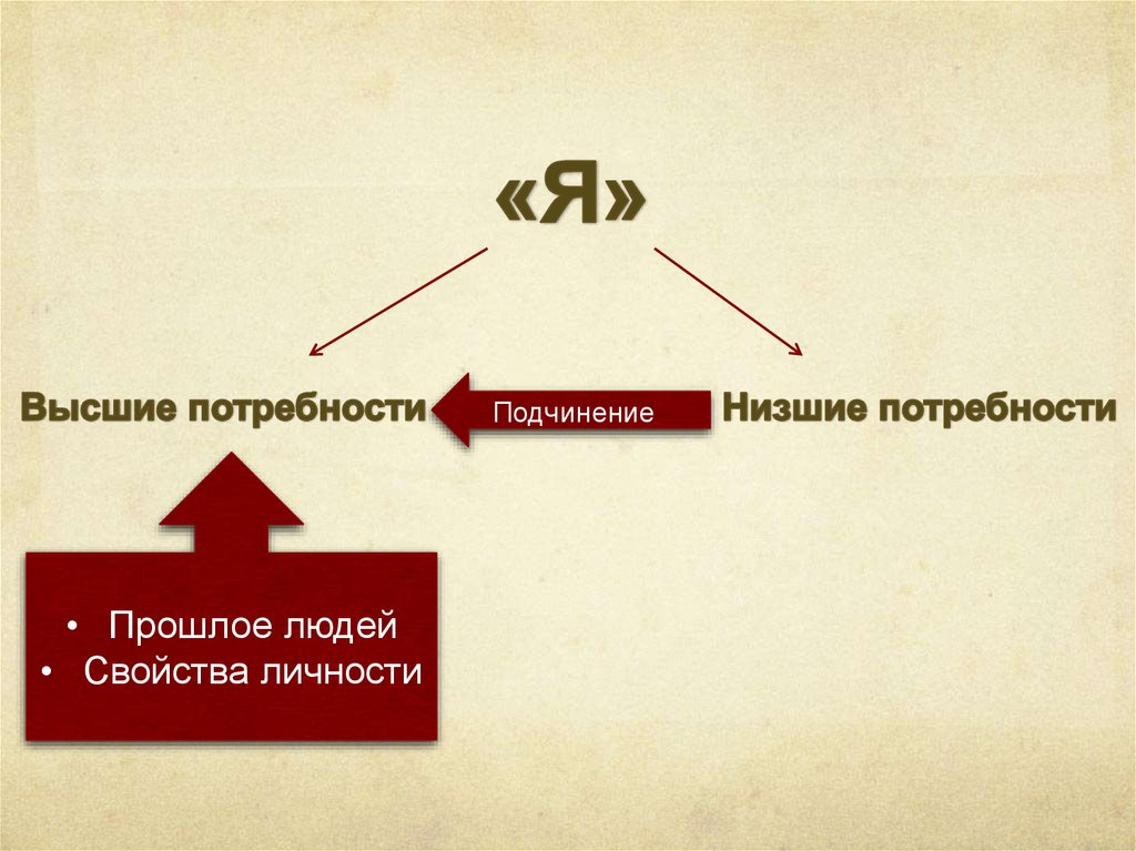 Порядок подчинения 8 букв. Низшие потребности. Высшие и низшие потребности. Подчинение низших высшим.