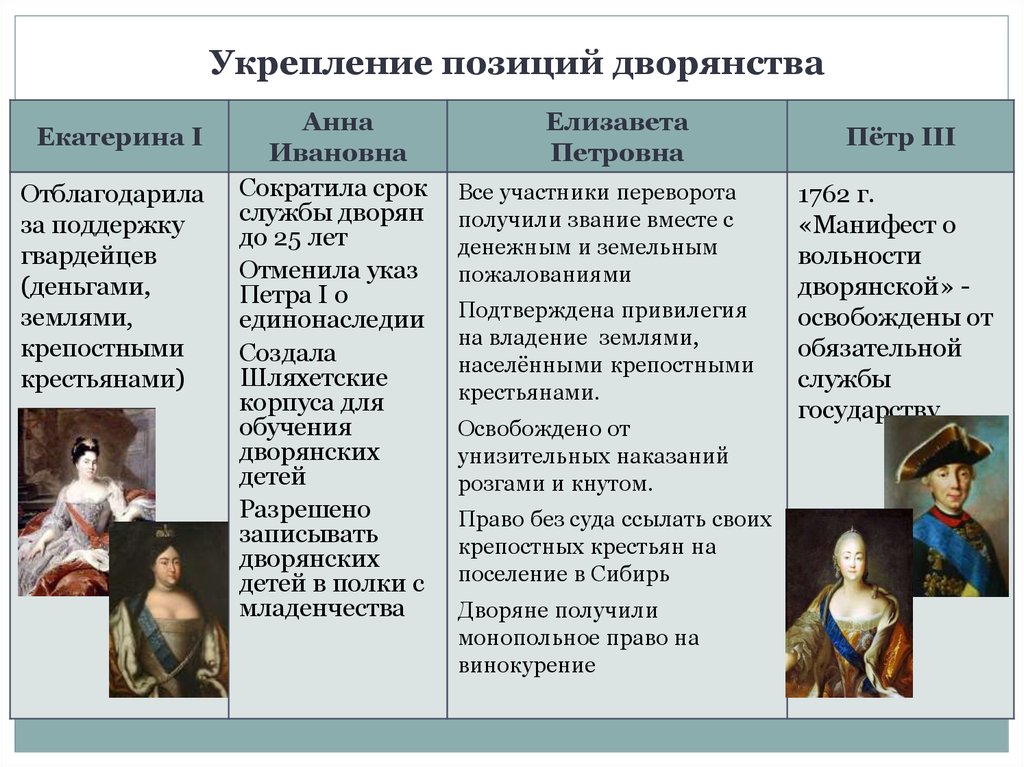 Дворцовые перевороты укрепление позиций дворянства. Внутренняя политика в 1725-1762 укрепление позиций дворянства.