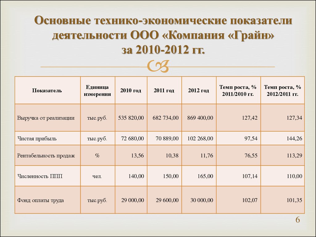 Производственные показатели процесса