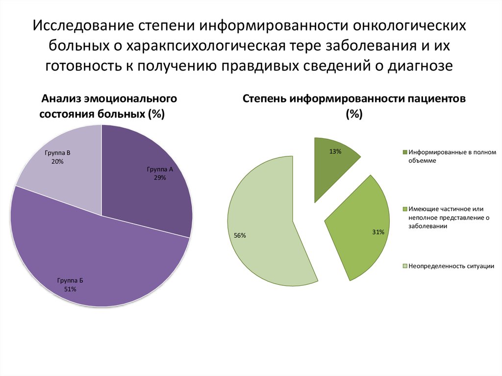 Степень исследования. Проблемы пациентов с онкологическими заболеваниями. Проблемы пациента при онкологических заболеваниях. Схема реабилитации онкологических больных. Степень информированности.