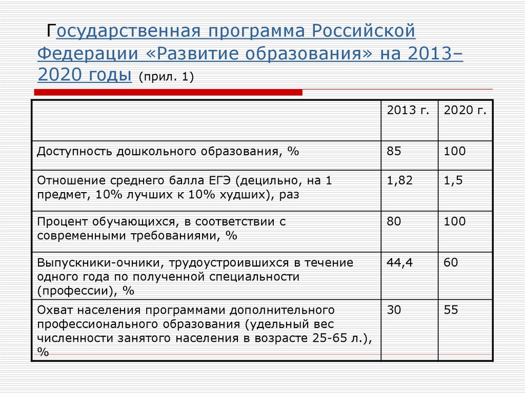 Государственная программа Российской Федерации «Развитие образования» на 2013–2020 годы (прил. 1)